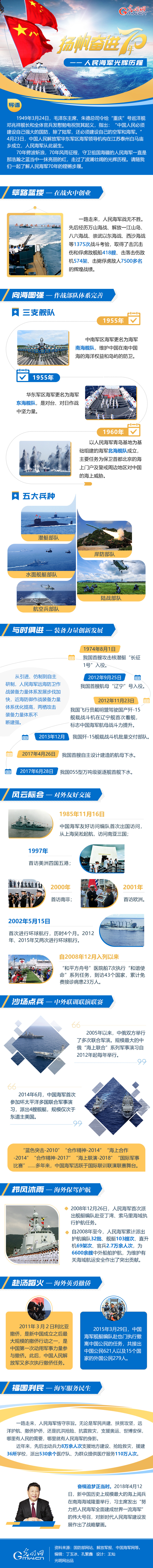 图解 | 扬帆奋进70年——人民海军光辉历程