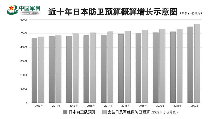 预算申请连年增加，日防卫建设由“守”转“攻”居心叵测