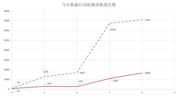 俄乌战场上的“声东击西”策略