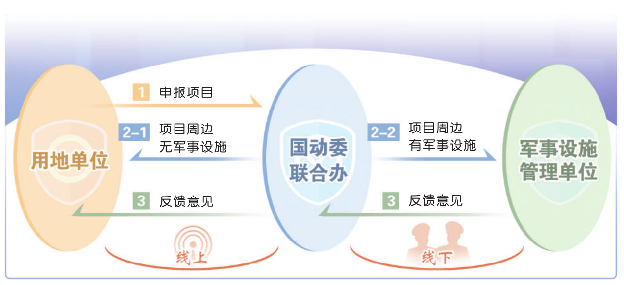 四川省成都市依托政务服务平台加强军事设施保护